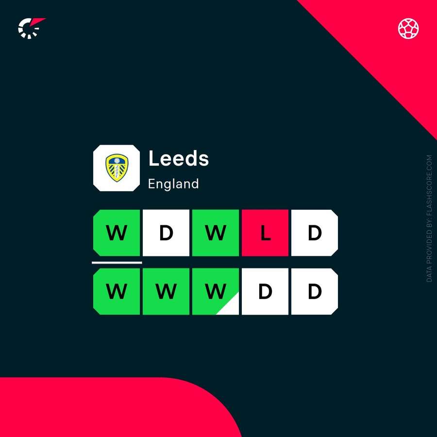 Leeds' form ahead of the fixture at West Ham Leeds' form ahead of the fixture at West Ham