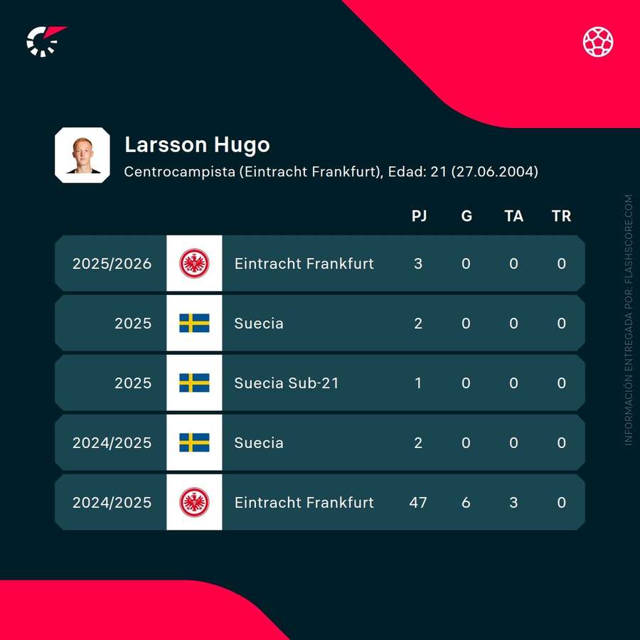 Los números de Hugo Larsson