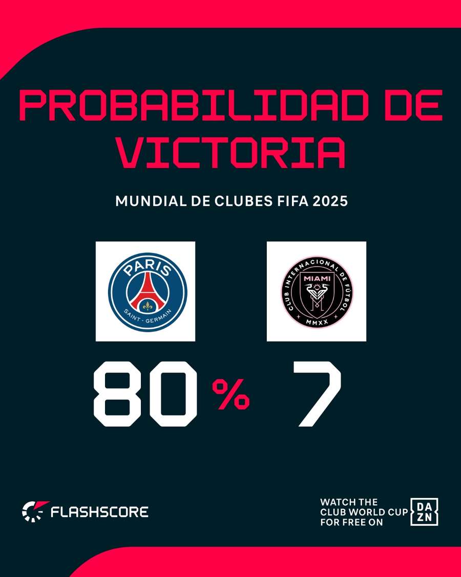 Probabilidad de victoria PSG-Inter Miami Probabilidad de victoria PSG-Inter Miami