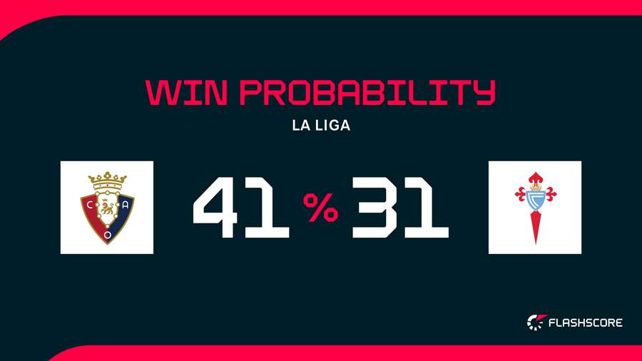 Win Probability Win Probability