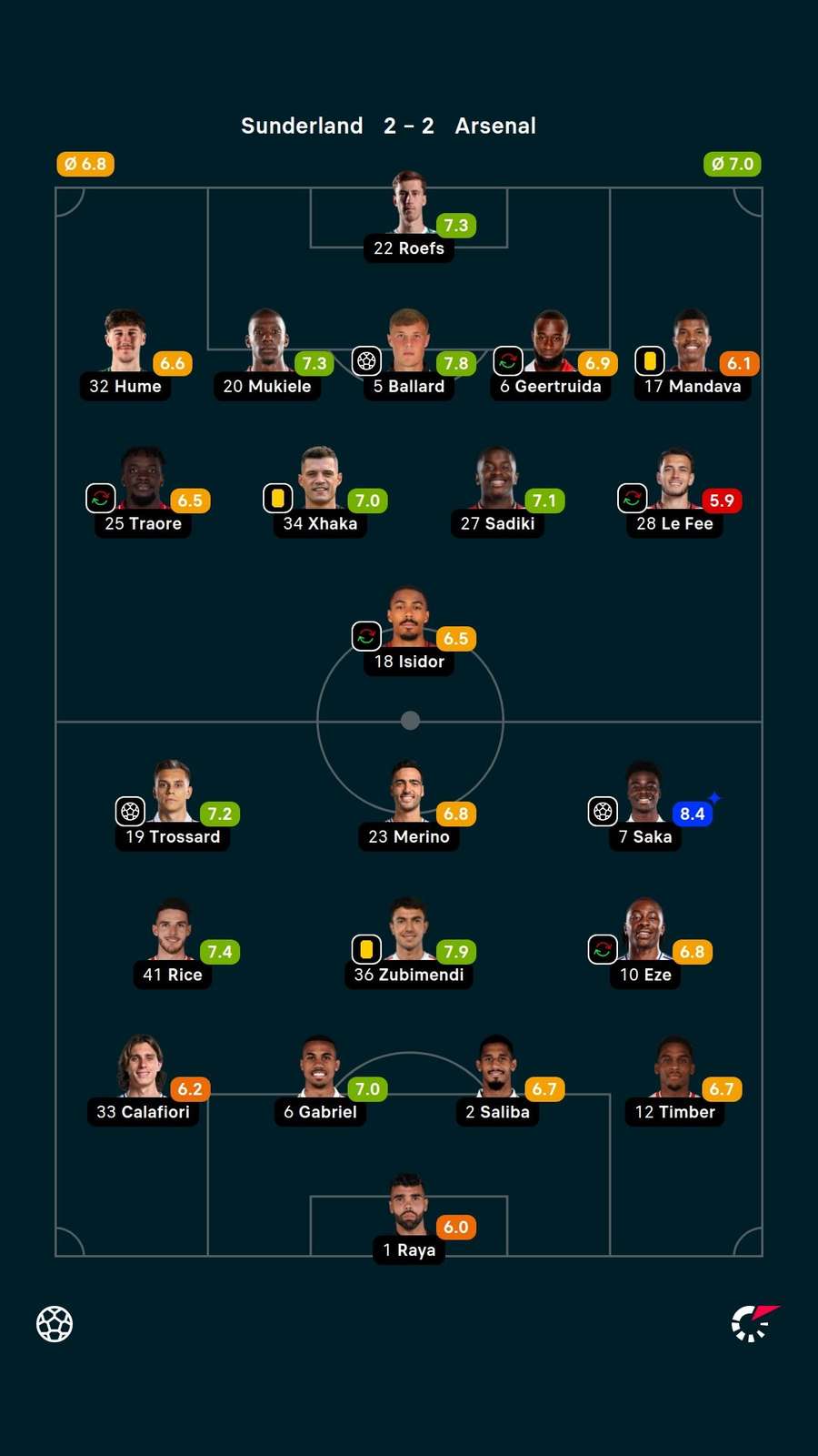 As notas dos titulares em Sunderland x Arsenal As notas dos titulares em Sunderland x Arsenal