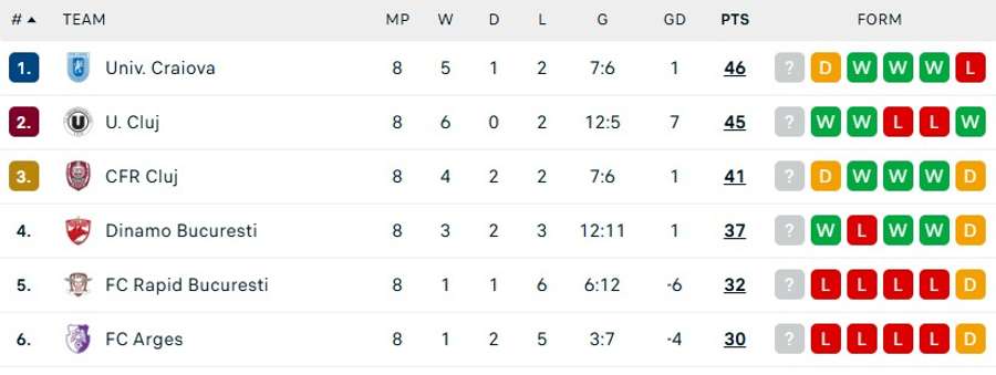Clasament play-off