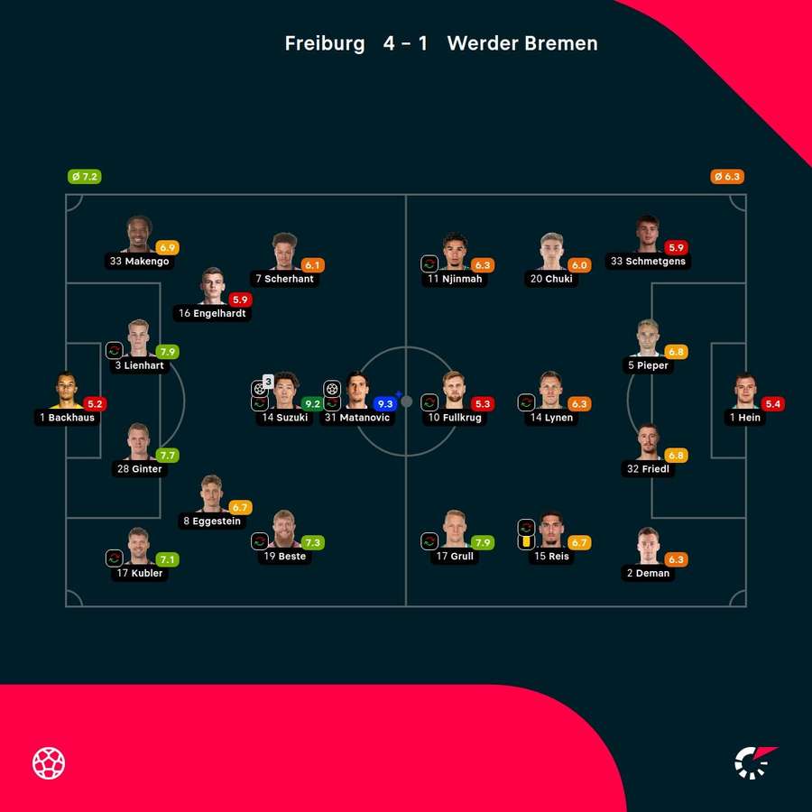 Freiburg - Werder Bremen - Player Ratings Freiburg - Werder Bremen - Player Ratings