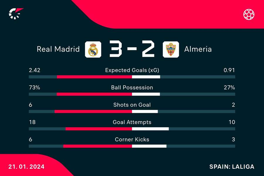 Key match stats