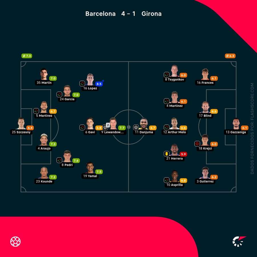 Notas finais dos jogadores Notas finais dos jogadores