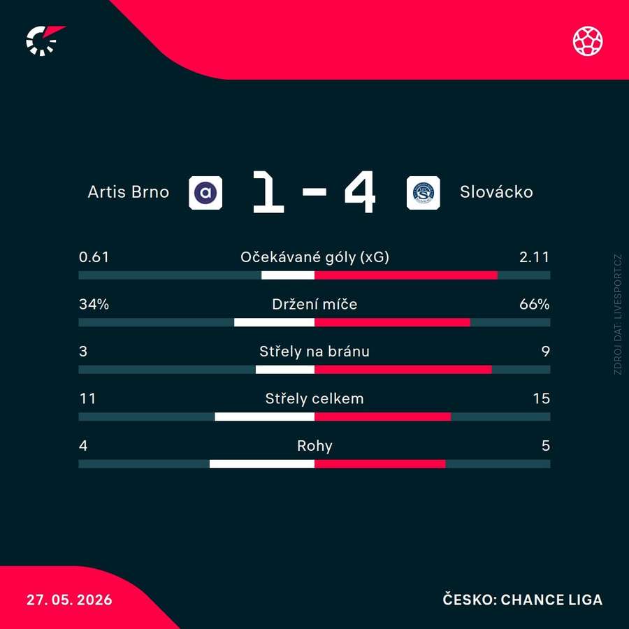 Statistiky utkání. Statistiky utkání.