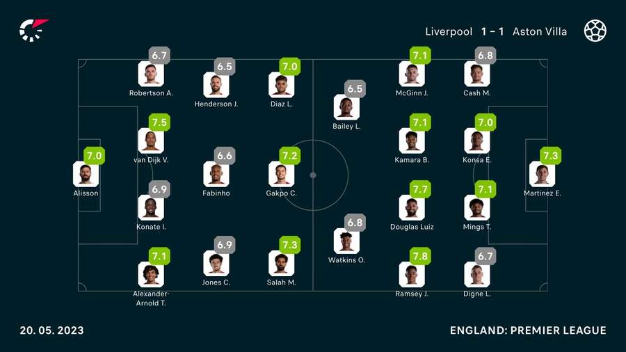 Liverpool v Aston Villa player ratings Liverpool v Aston Villa player ratings