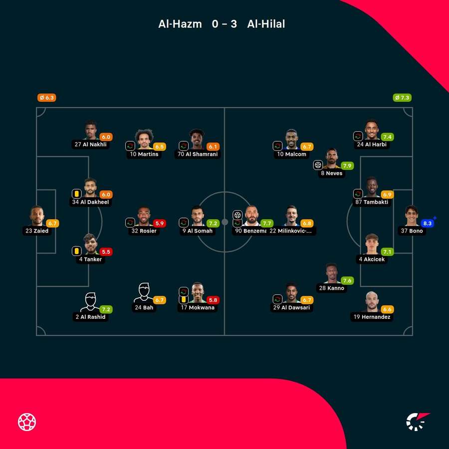 As notas dos jogadores