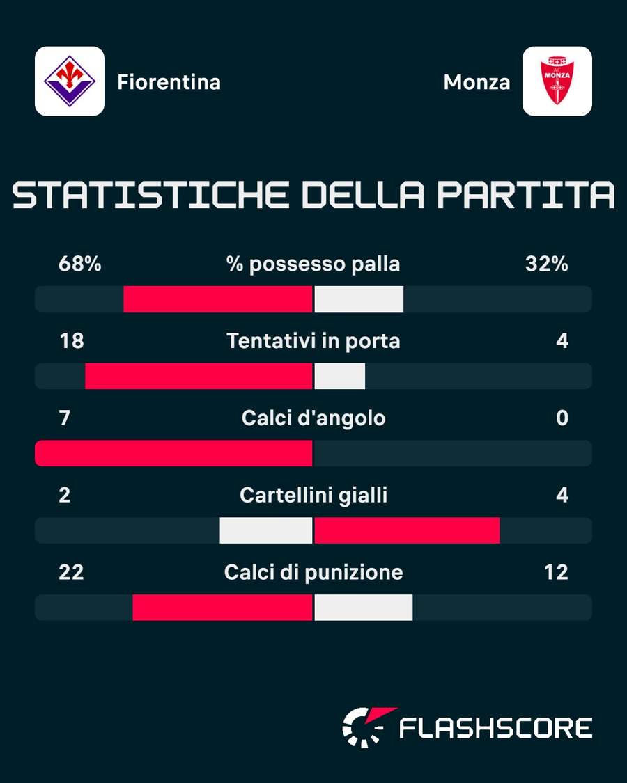 Le statistiche del match