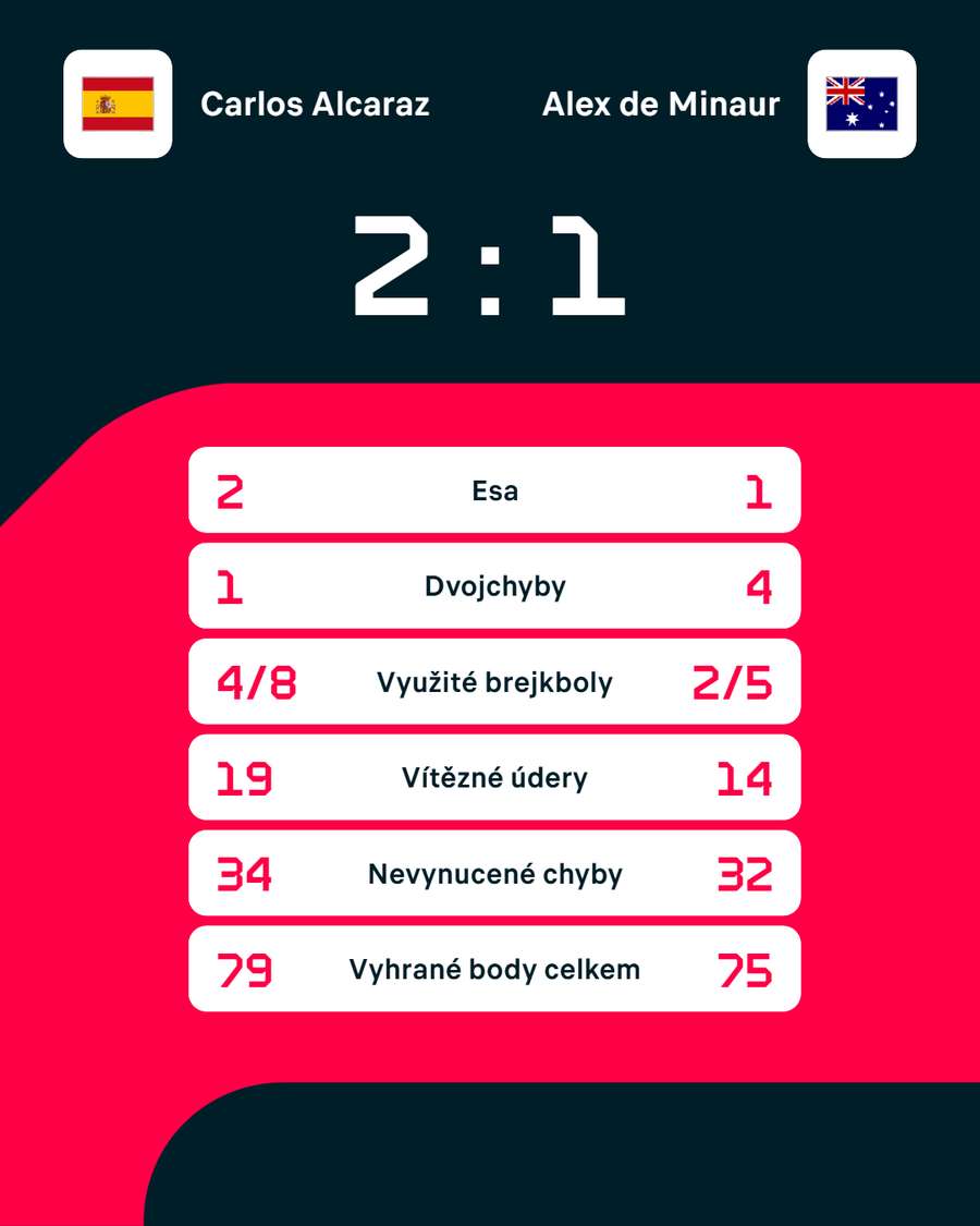 Statistiky zápasu Carlos Alcaraz – Alex de Minaur Statistiky zápasu Carlos Alcaraz – Alex de Minaur