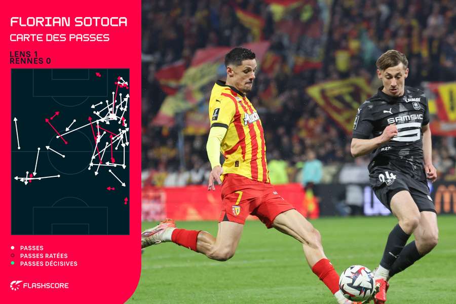 Florian Sotoca a servi d'ancrage à gauche contre Rennes Florian Sotoca a servi d'ancrage à gauche contre Rennes