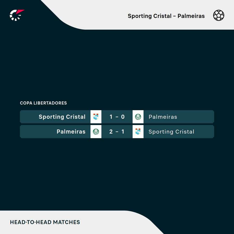 Os resultados dos dois últimos encontros entre Cristal e Palmeiras, justamente pela Libertadores Os resultados dos dois últimos encontros entre Cristal e Palmeiras, justamente pela Libertadores