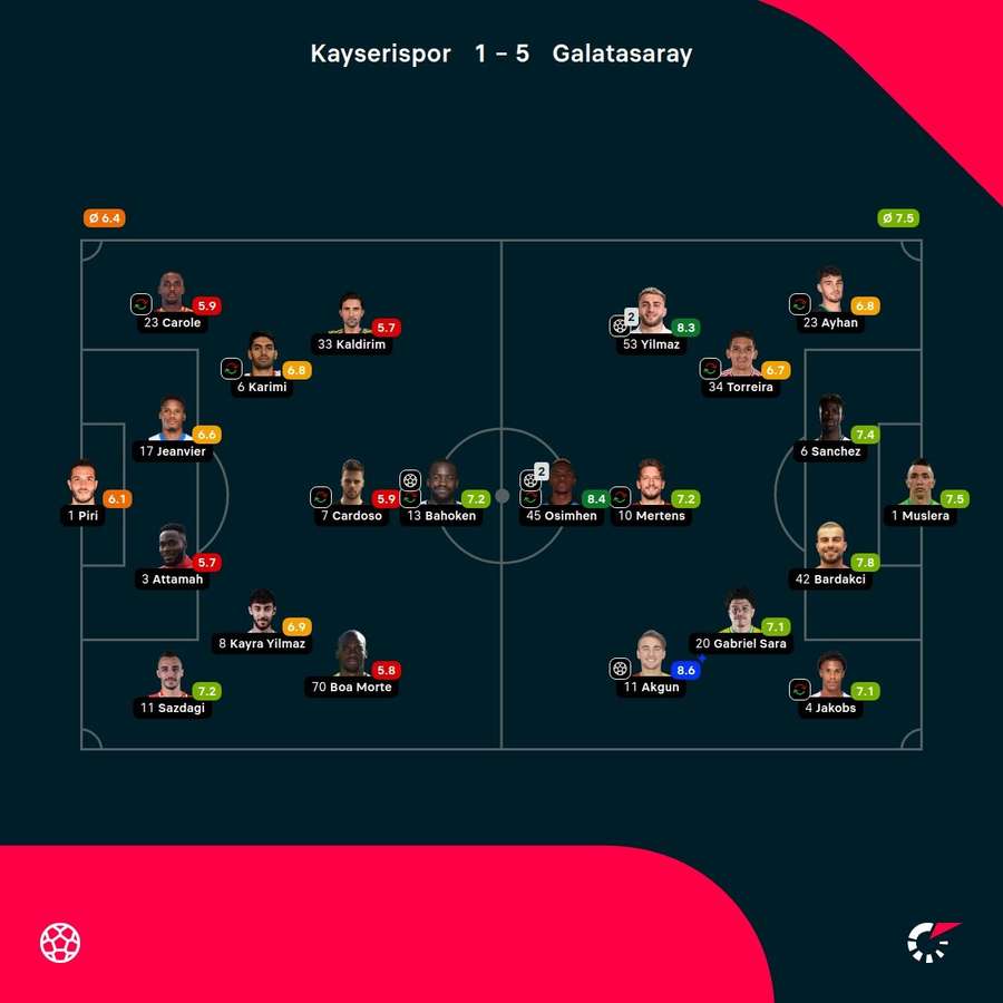 As notas dos jogadores As notas dos jogadores