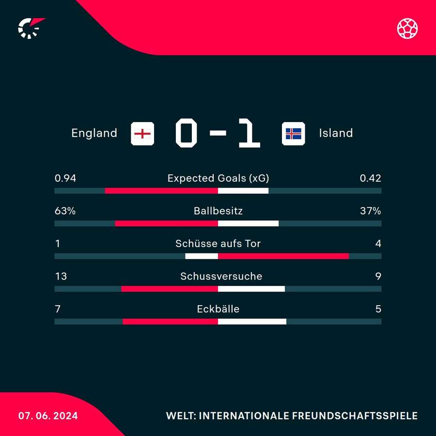 Stats: England vs. Island