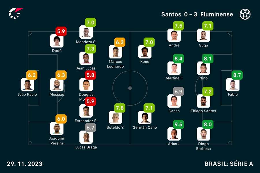 Arias recebeu a maior nota em Santos x Flu