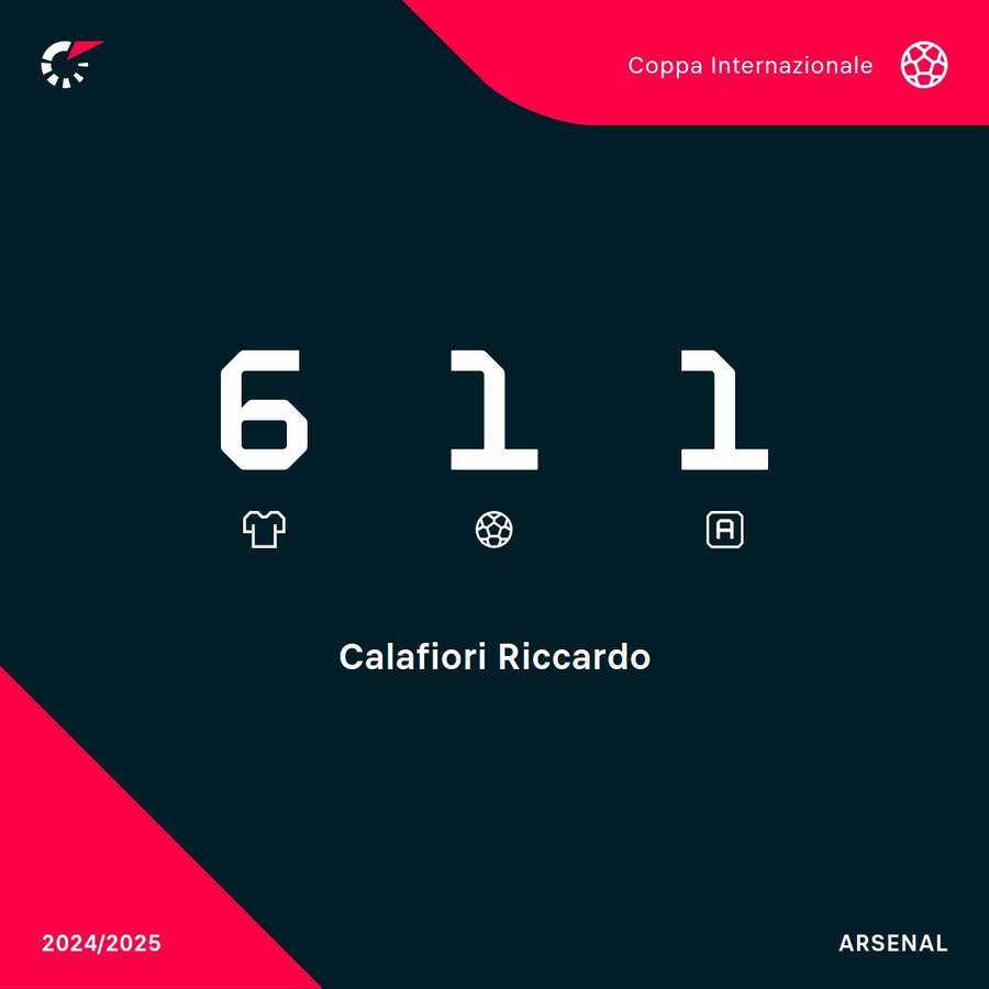 Estadísticas de Calafiori en la Liga de Campeones