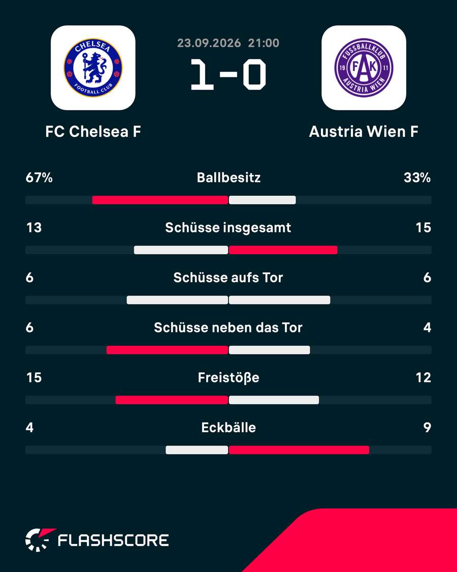 Match-Statistik: Chelsea Frauen vs. Austria Wien Frauen Match-Statistik: Chelsea Frauen vs. Austria Wien Frauen