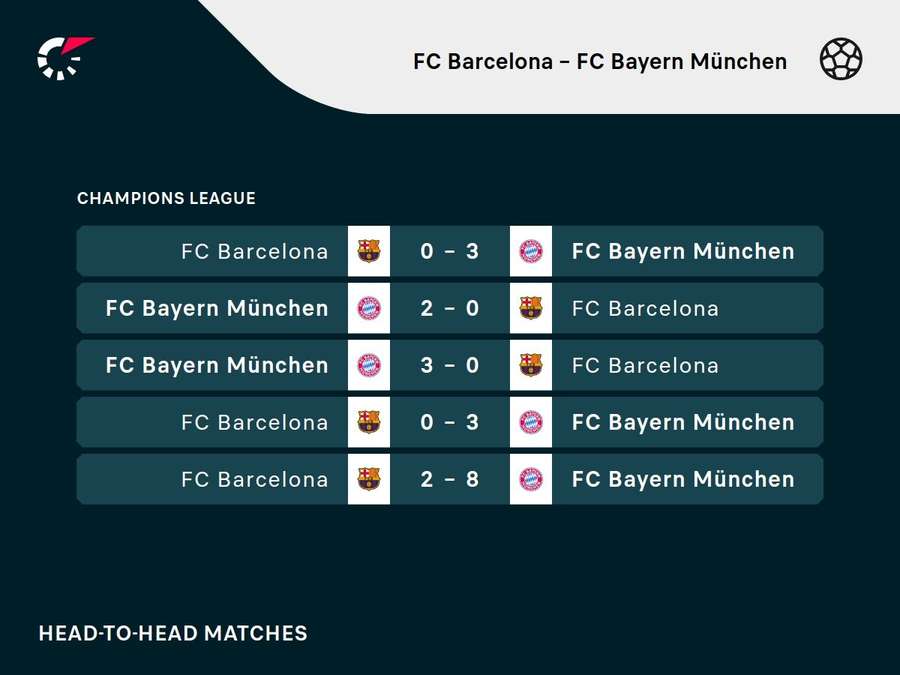 Das H2H zwischen Barcelona und Bayern München.