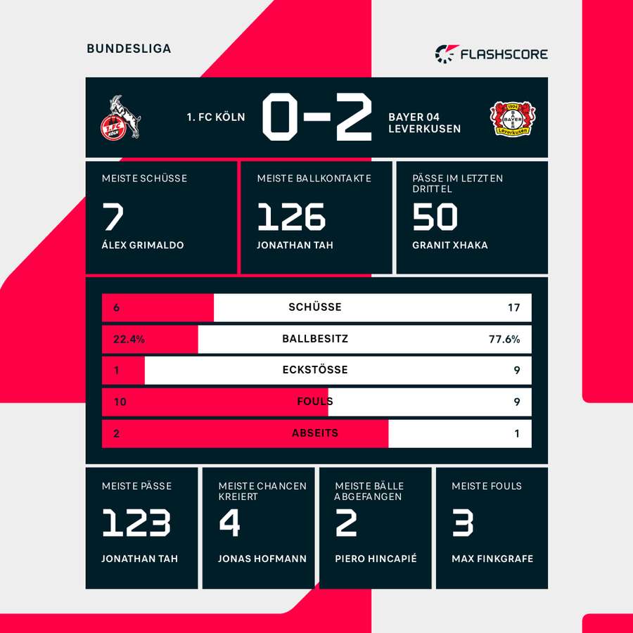 Statistiken Köln vs. Leverkusen