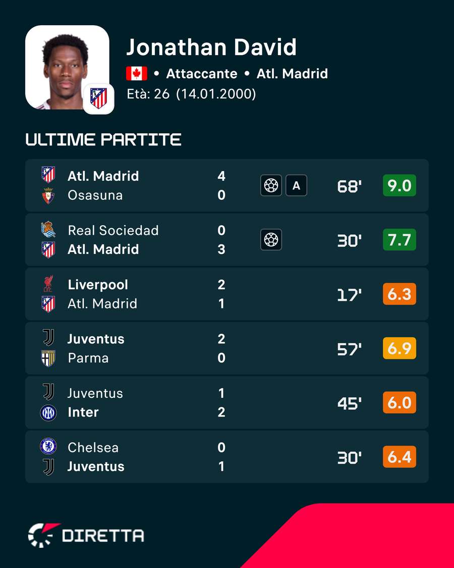 Le ultime prestazioni del canadese Le ultime prestazioni del canadese