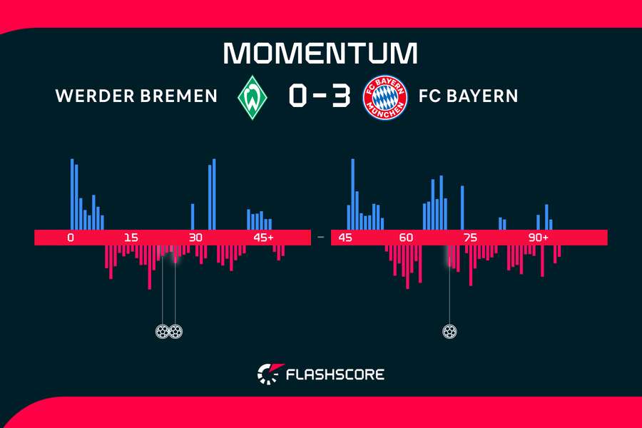 Los momentos del partido