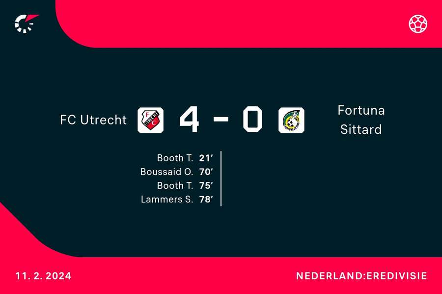 Goalgetters Utrecht-Fortuna Sittard