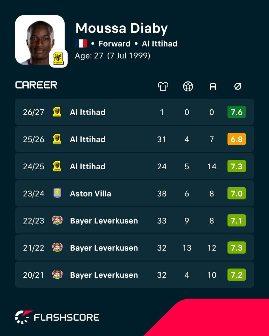 Diabys Karriere-Stats Diabys Karriere-Stats