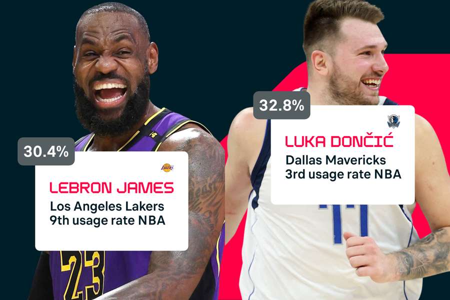 LeBron and Luka usage rating