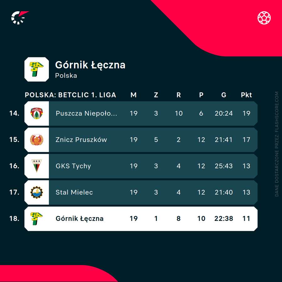 Sytuacja Górnika Łęczna w tabeli