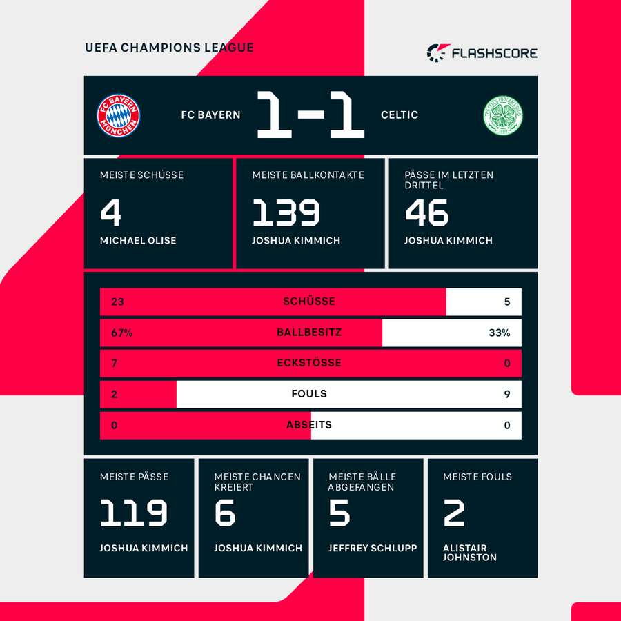 Statistiken FC Bayern vs. Celtic Glasgow