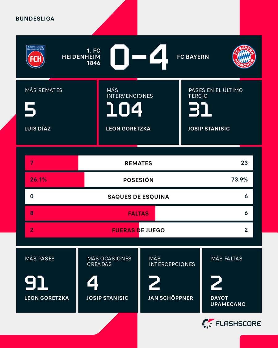 Estadísticas del Heidenheim-Bayern Estadísticas del Heidenheim-Bayern