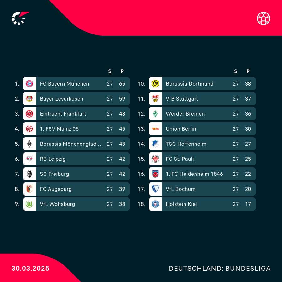 Die Bundesliga-Tabelle nach 27 Spieltagen