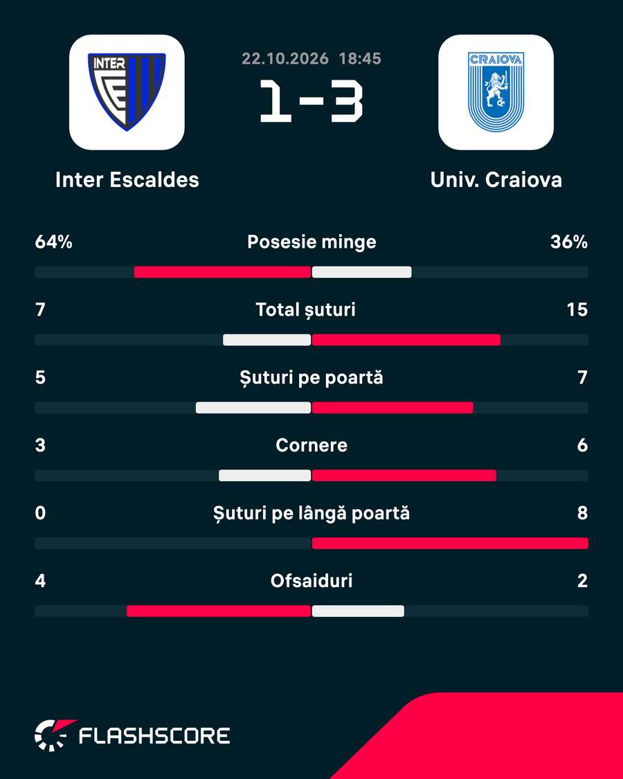 Statistici