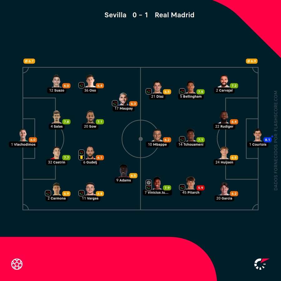 Notas dos jogadores