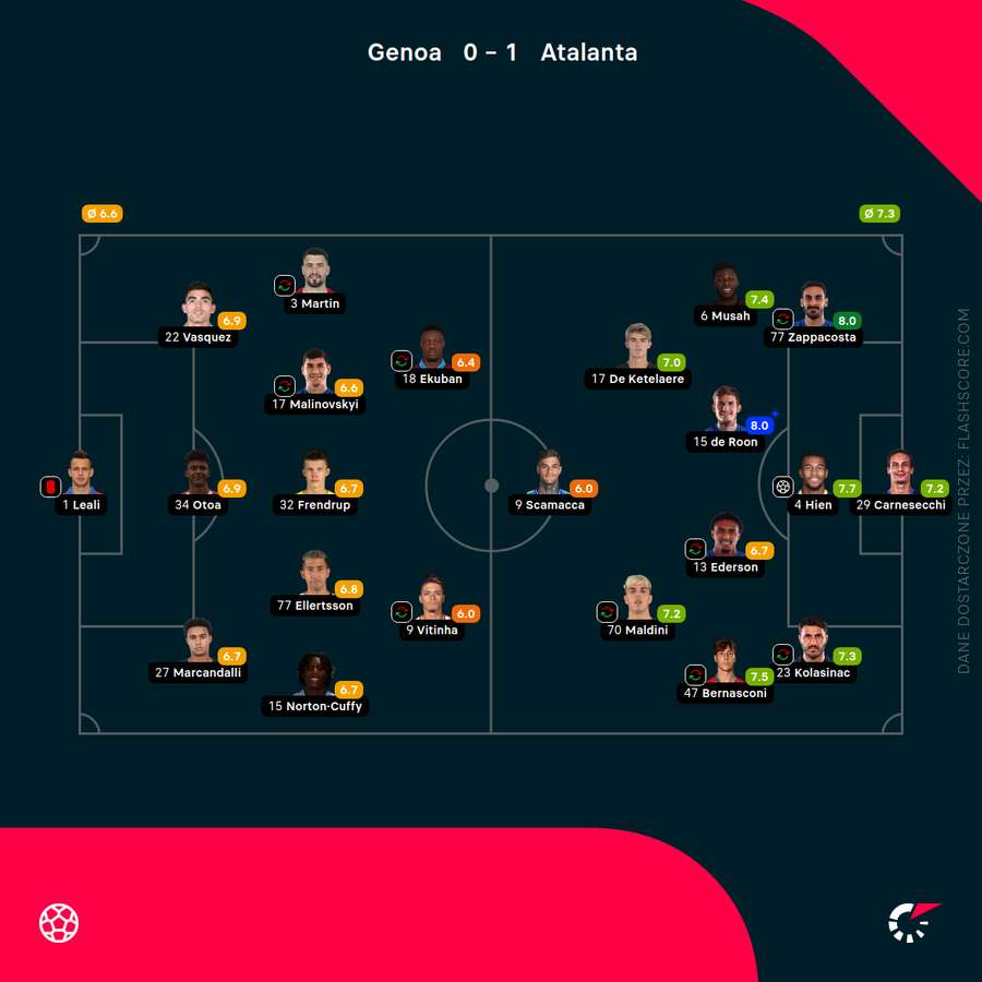 Składy i oceny za mecz Genoa - Atalanta