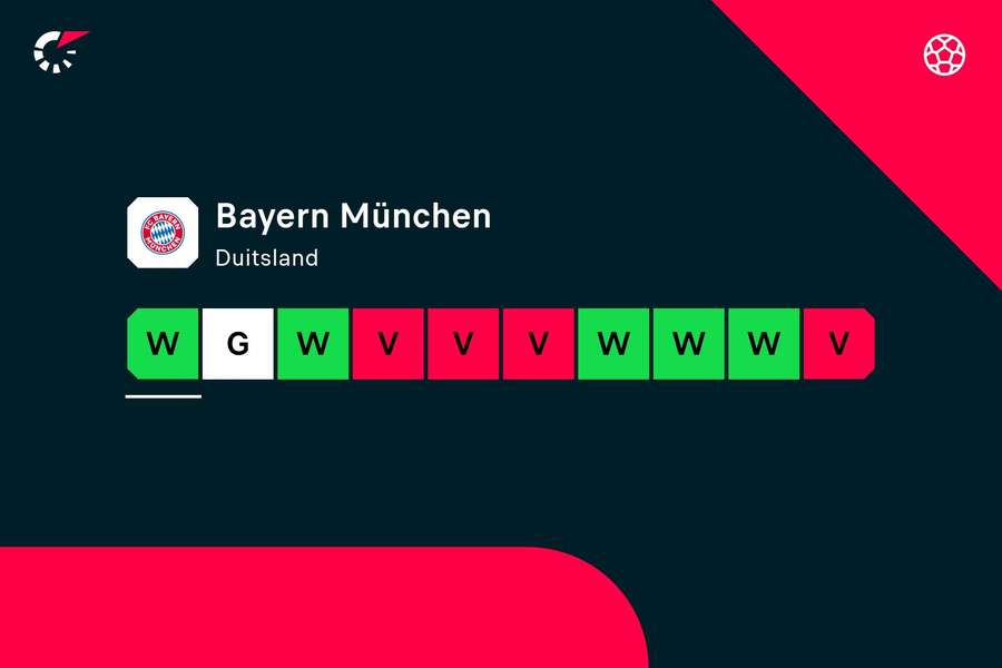 Vorm Bayern München over de afgelopen 10 wedstrijden