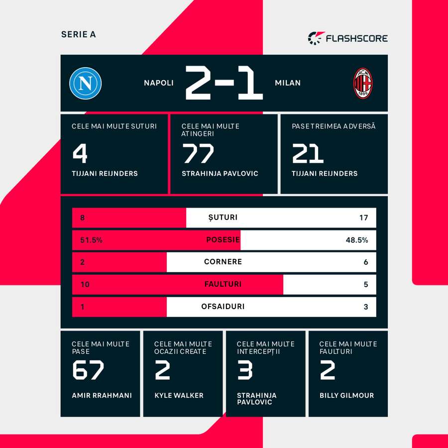 Statistici meci