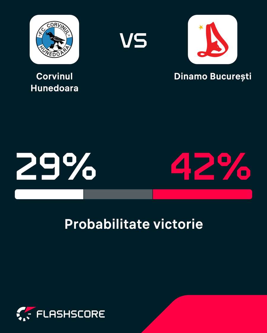 Probabilitate victorie Probabilitate victorie