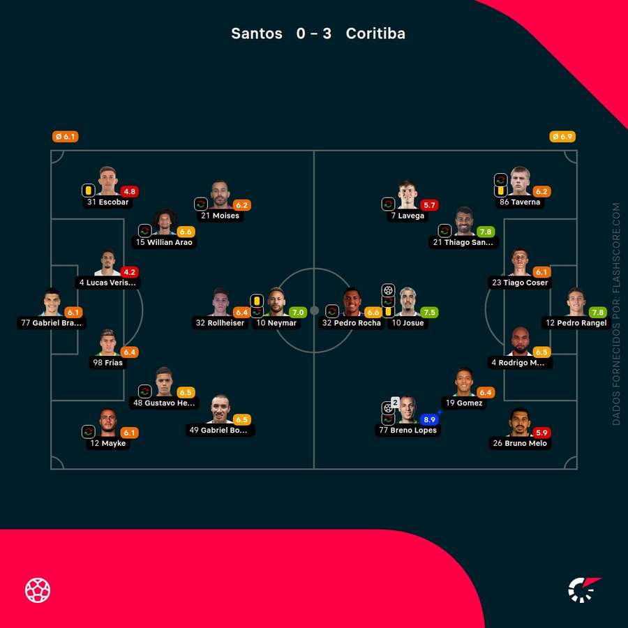 Notas dos jogadores