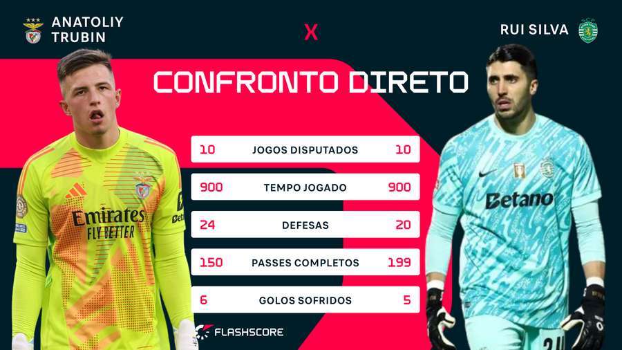 Confronto direto entre Trubin e Rui Silva