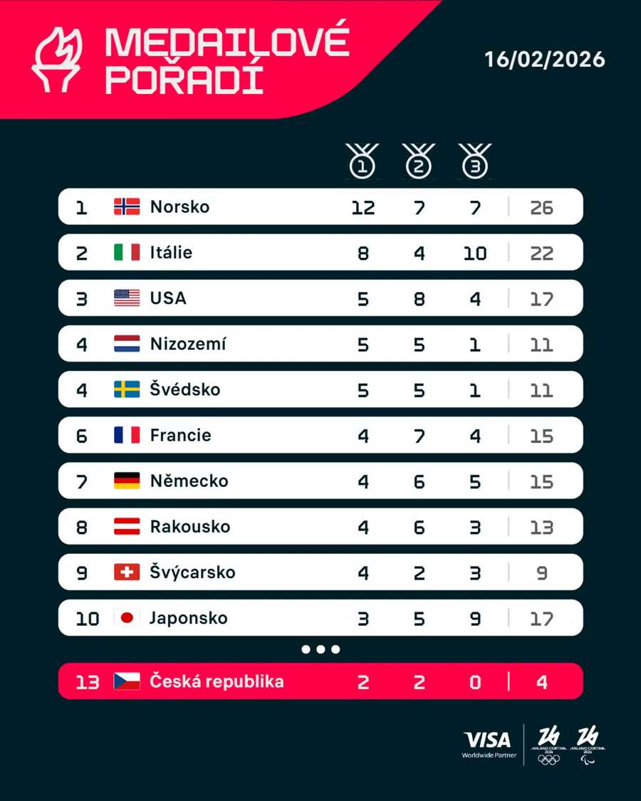 Medailové pořadí zemí. Medailové pořadí zemí.