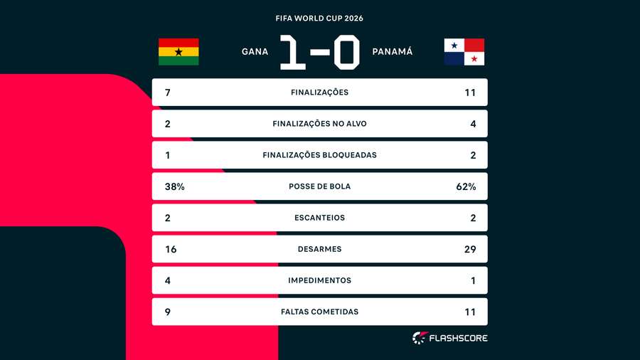 Estatísticas de Gana 1x0 Panamá Estatísticas de Gana 1x0 Panamá