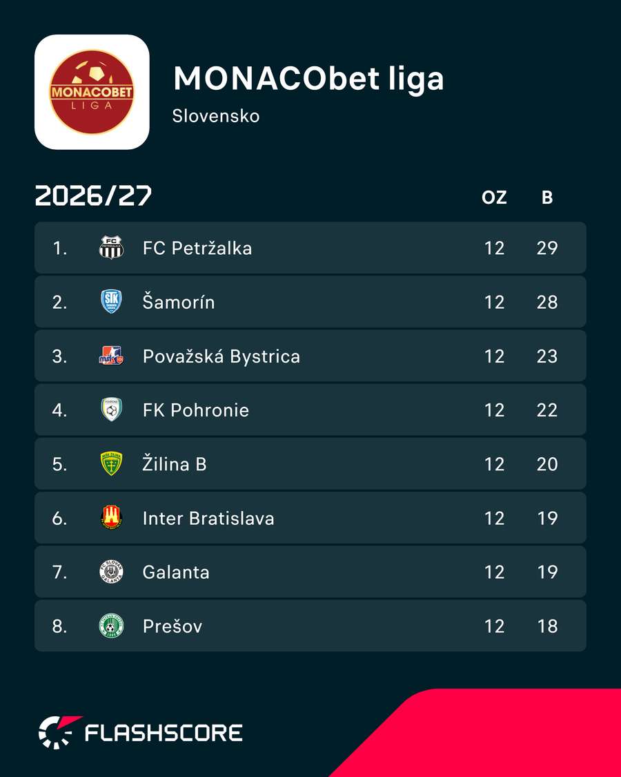 Prvá osmička tabuľky pred 13. kolom. Prvá osmička tabuľky pred 13. kolom.