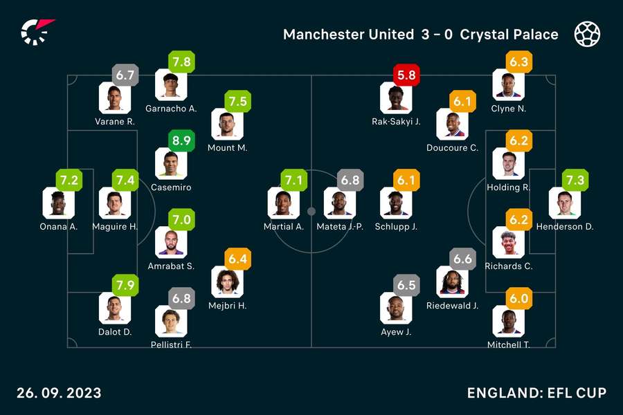 Manchester United vs. Crystal Palace: Die Noten zum Spiel.
