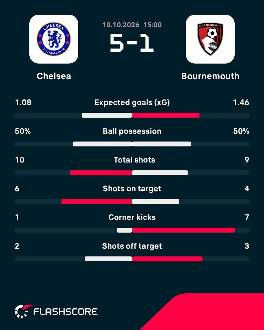 Match stats Match stats