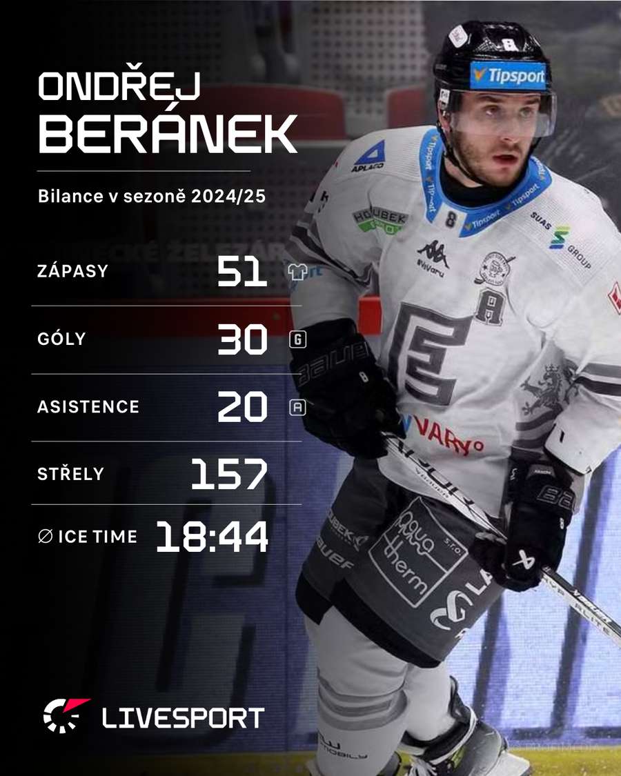 Beránek a jeho bilance v základní části TELH.