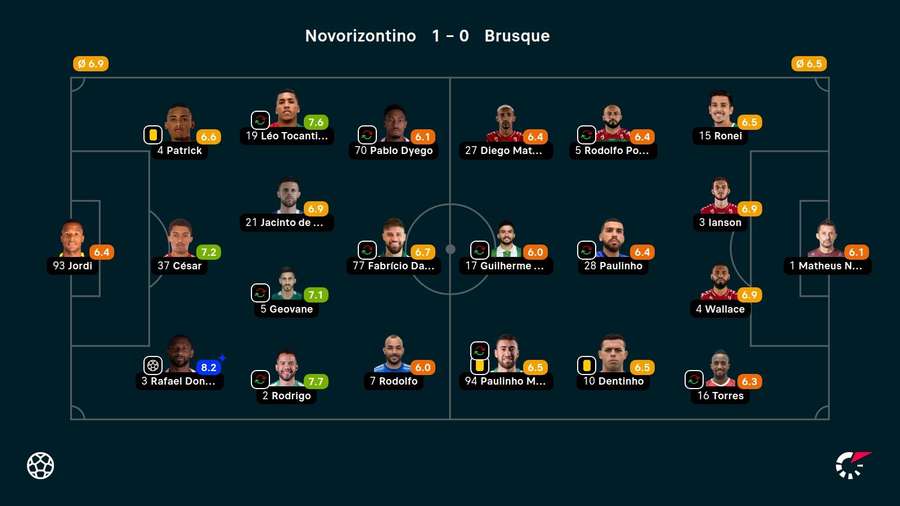 As notas dos jogadores titulares de Novorizontino e Brusque na partida