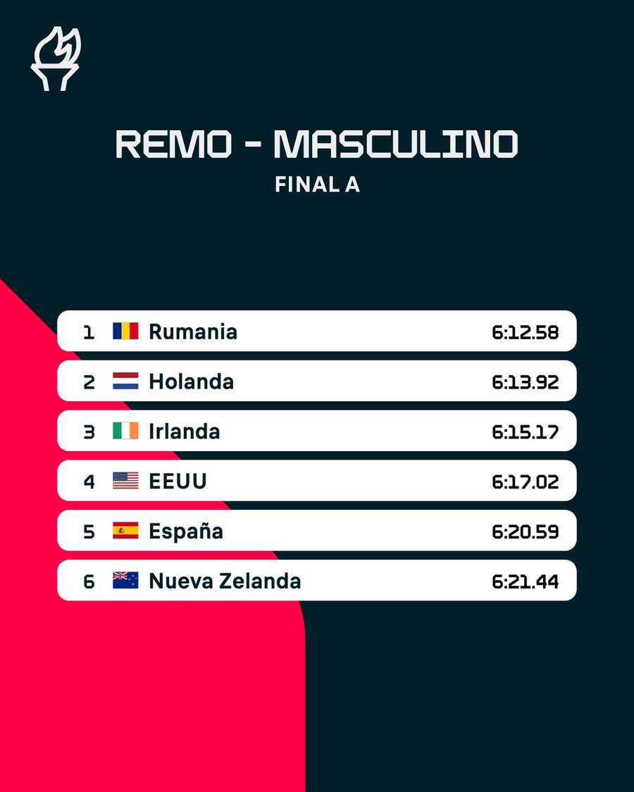 Clasificación de la final A de doble scull masculino