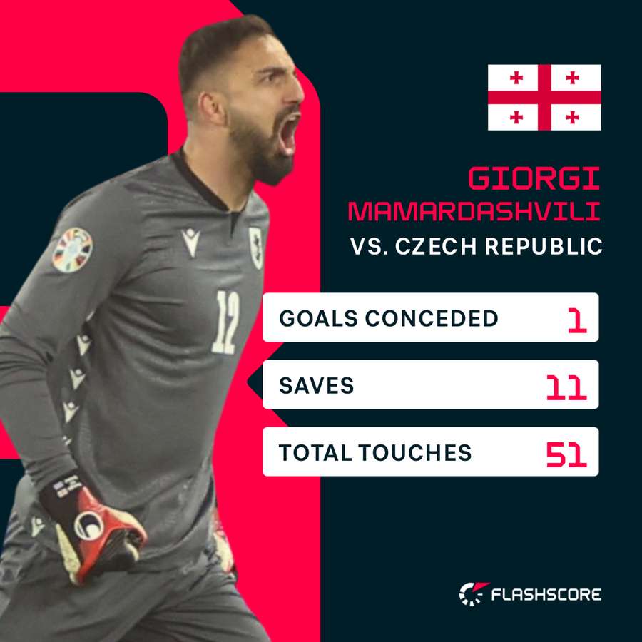 Mamardashvili broke the record for the most saves in a match