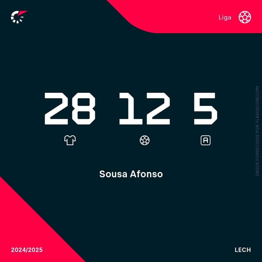 Os números de Afonso Sousa no campeonato polaco Os números de Afonso Sousa no campeonato polaco
